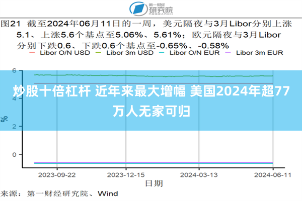 炒股十倍杠杆 近年来最大增幅 美国2024年超77万人无家可归